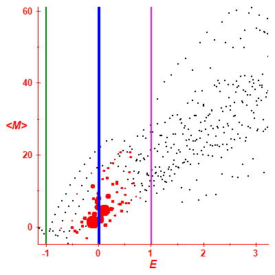 Peres lattice <M>